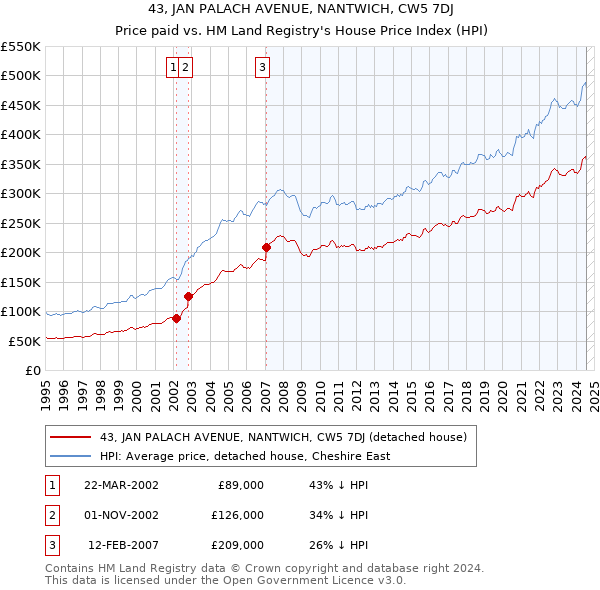 43, JAN PALACH AVENUE, NANTWICH, CW5 7DJ: Price paid vs HM Land Registry's House Price Index