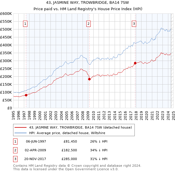 43, JASMINE WAY, TROWBRIDGE, BA14 7SW: Price paid vs HM Land Registry's House Price Index