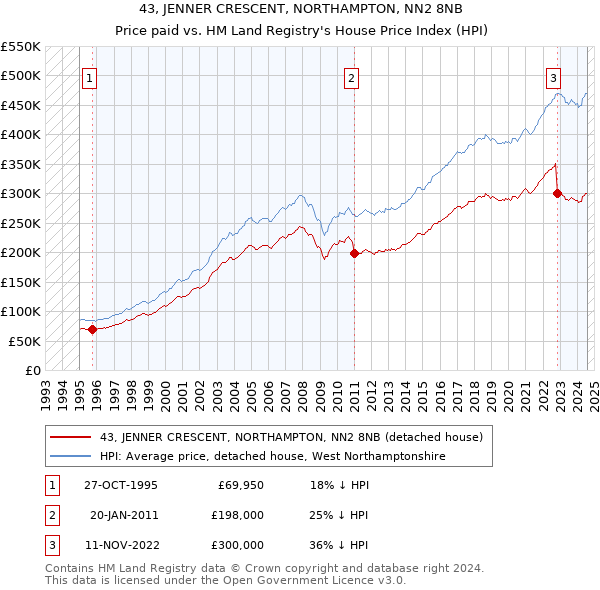 43, JENNER CRESCENT, NORTHAMPTON, NN2 8NB: Price paid vs HM Land Registry's House Price Index