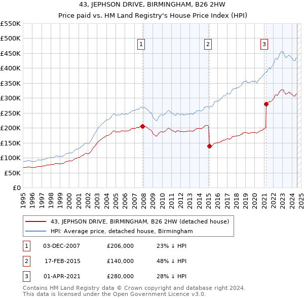 43, JEPHSON DRIVE, BIRMINGHAM, B26 2HW: Price paid vs HM Land Registry's House Price Index