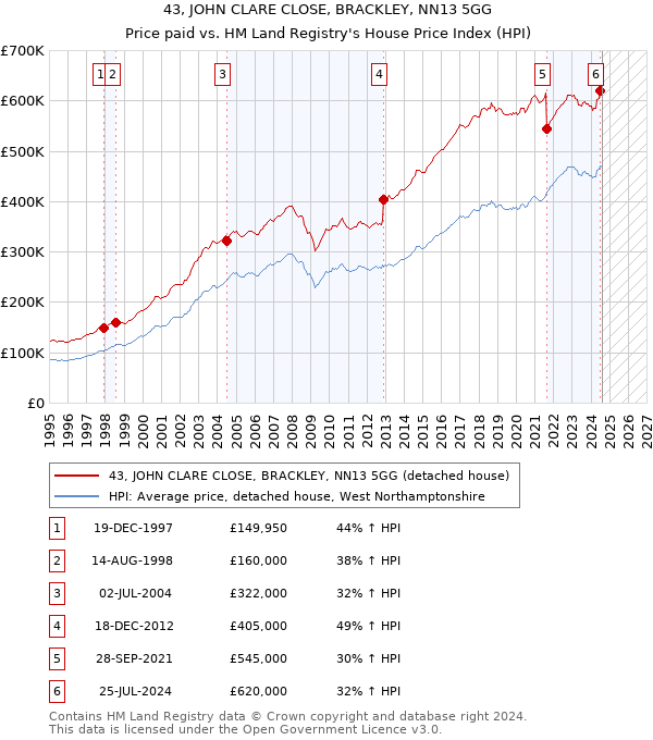 43, JOHN CLARE CLOSE, BRACKLEY, NN13 5GG: Price paid vs HM Land Registry's House Price Index