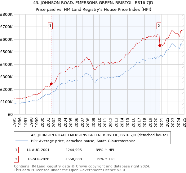 43, JOHNSON ROAD, EMERSONS GREEN, BRISTOL, BS16 7JD: Price paid vs HM Land Registry's House Price Index