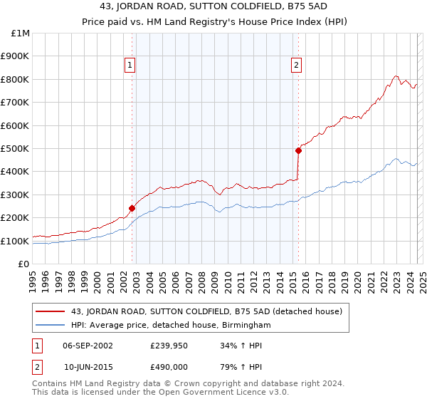 43, JORDAN ROAD, SUTTON COLDFIELD, B75 5AD: Price paid vs HM Land Registry's House Price Index