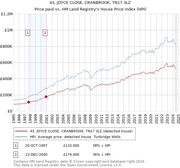 43, JOYCE CLOSE, CRANBROOK, TN17 3LZ: Price paid vs HM Land Registry's House Price Index