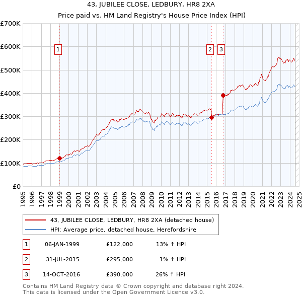 43, JUBILEE CLOSE, LEDBURY, HR8 2XA: Price paid vs HM Land Registry's House Price Index