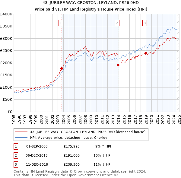 43, JUBILEE WAY, CROSTON, LEYLAND, PR26 9HD: Price paid vs HM Land Registry's House Price Index