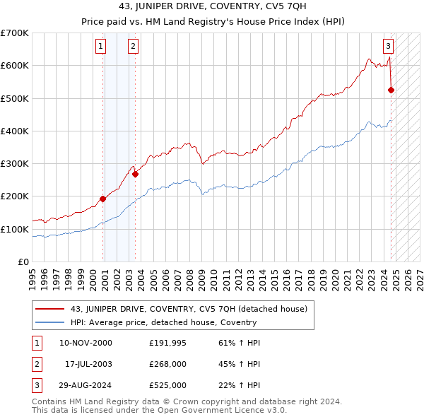 43, JUNIPER DRIVE, COVENTRY, CV5 7QH: Price paid vs HM Land Registry's House Price Index