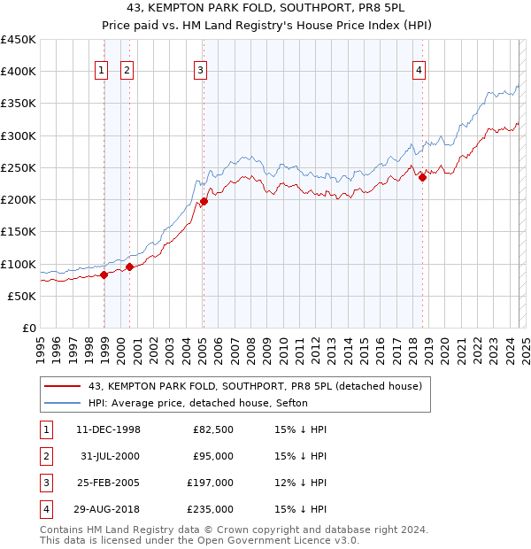 43, KEMPTON PARK FOLD, SOUTHPORT, PR8 5PL: Price paid vs HM Land Registry's House Price Index