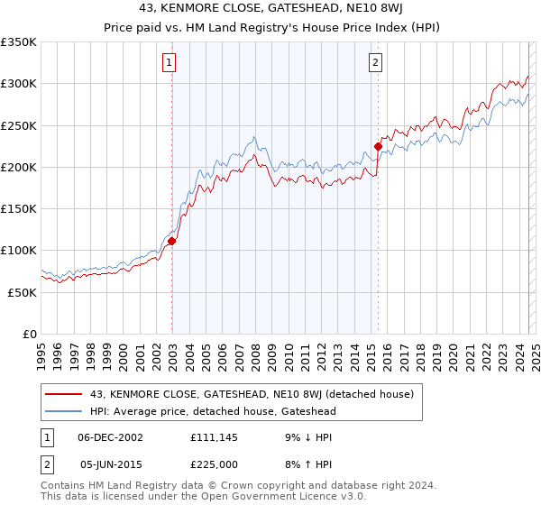 43, KENMORE CLOSE, GATESHEAD, NE10 8WJ: Price paid vs HM Land Registry's House Price Index