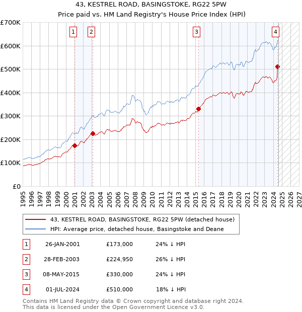 43, KESTREL ROAD, BASINGSTOKE, RG22 5PW: Price paid vs HM Land Registry's House Price Index