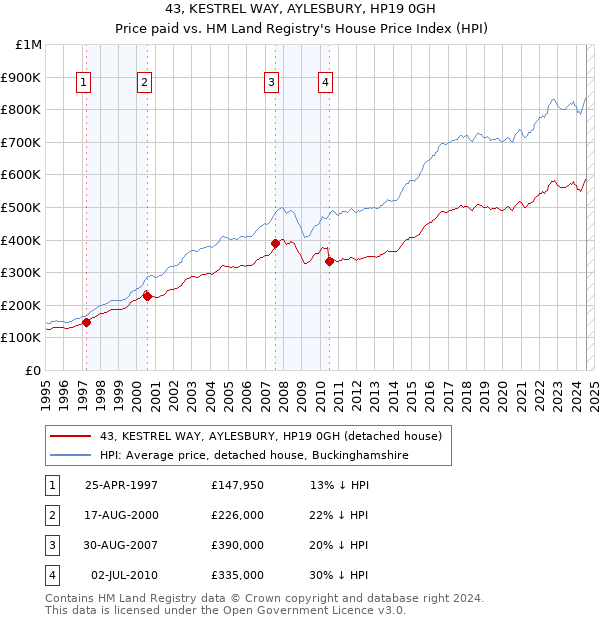 43, KESTREL WAY, AYLESBURY, HP19 0GH: Price paid vs HM Land Registry's House Price Index