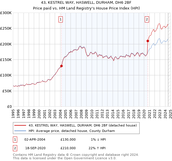 43, KESTREL WAY, HASWELL, DURHAM, DH6 2BF: Price paid vs HM Land Registry's House Price Index