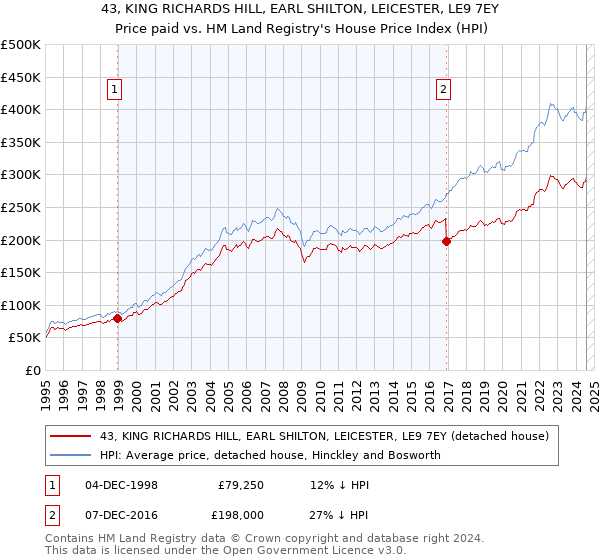 43, KING RICHARDS HILL, EARL SHILTON, LEICESTER, LE9 7EY: Price paid vs HM Land Registry's House Price Index