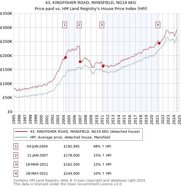 43, KINGFISHER ROAD, MANSFIELD, NG19 6EG: Price paid vs HM Land Registry's House Price Index