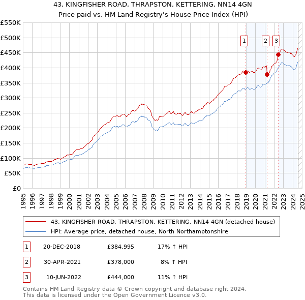 43, KINGFISHER ROAD, THRAPSTON, KETTERING, NN14 4GN: Price paid vs HM Land Registry's House Price Index