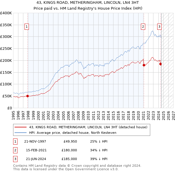 43, KINGS ROAD, METHERINGHAM, LINCOLN, LN4 3HT: Price paid vs HM Land Registry's House Price Index