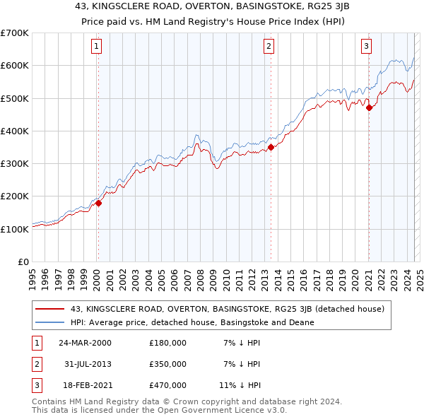 43, KINGSCLERE ROAD, OVERTON, BASINGSTOKE, RG25 3JB: Price paid vs HM Land Registry's House Price Index