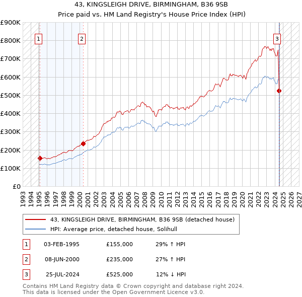 43, KINGSLEIGH DRIVE, BIRMINGHAM, B36 9SB: Price paid vs HM Land Registry's House Price Index