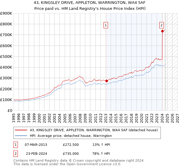 43, KINGSLEY DRIVE, APPLETON, WARRINGTON, WA4 5AF: Price paid vs HM Land Registry's House Price Index