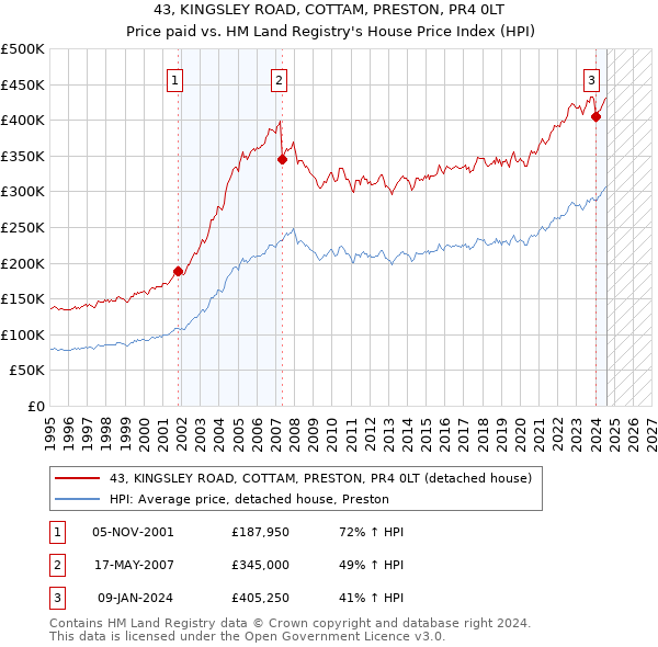 43, KINGSLEY ROAD, COTTAM, PRESTON, PR4 0LT: Price paid vs HM Land Registry's House Price Index