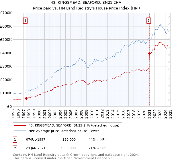 43, KINGSMEAD, SEAFORD, BN25 2HA: Price paid vs HM Land Registry's House Price Index