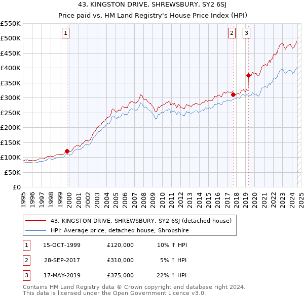 43, KINGSTON DRIVE, SHREWSBURY, SY2 6SJ: Price paid vs HM Land Registry's House Price Index