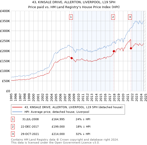 43, KINSALE DRIVE, ALLERTON, LIVERPOOL, L19 5PH: Price paid vs HM Land Registry's House Price Index