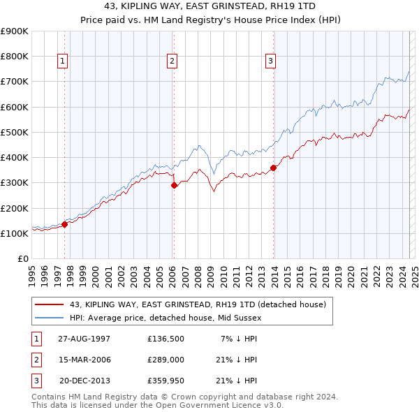 43, KIPLING WAY, EAST GRINSTEAD, RH19 1TD: Price paid vs HM Land Registry's House Price Index