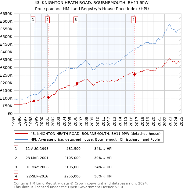 43, KNIGHTON HEATH ROAD, BOURNEMOUTH, BH11 9PW: Price paid vs HM Land Registry's House Price Index