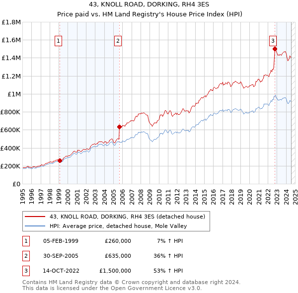 43, KNOLL ROAD, DORKING, RH4 3ES: Price paid vs HM Land Registry's House Price Index