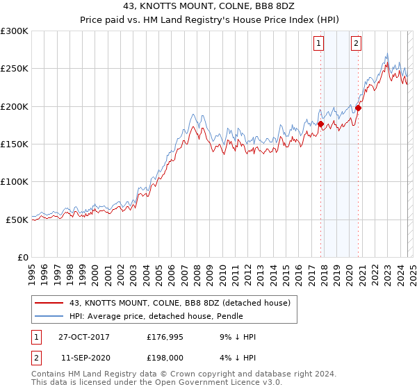 43, KNOTTS MOUNT, COLNE, BB8 8DZ: Price paid vs HM Land Registry's House Price Index