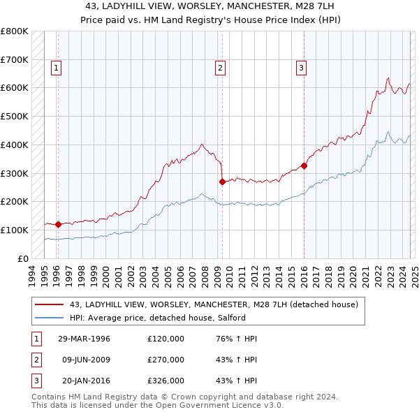 43, LADYHILL VIEW, WORSLEY, MANCHESTER, M28 7LH: Price paid vs HM Land Registry's House Price Index