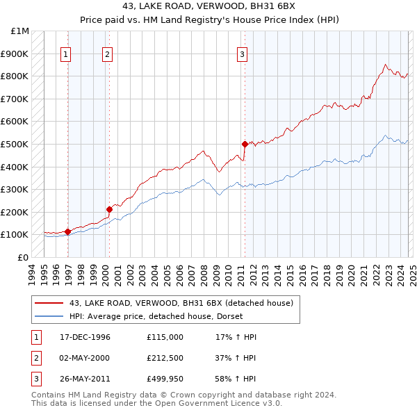 43, LAKE ROAD, VERWOOD, BH31 6BX: Price paid vs HM Land Registry's House Price Index