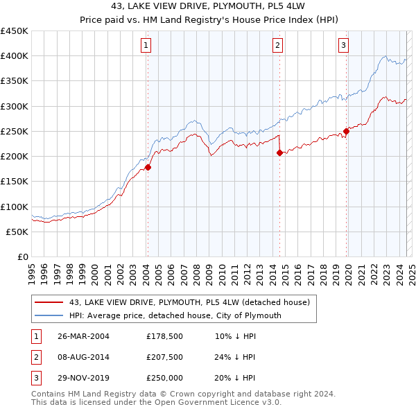 43, LAKE VIEW DRIVE, PLYMOUTH, PL5 4LW: Price paid vs HM Land Registry's House Price Index