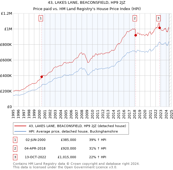 43, LAKES LANE, BEACONSFIELD, HP9 2JZ: Price paid vs HM Land Registry's House Price Index