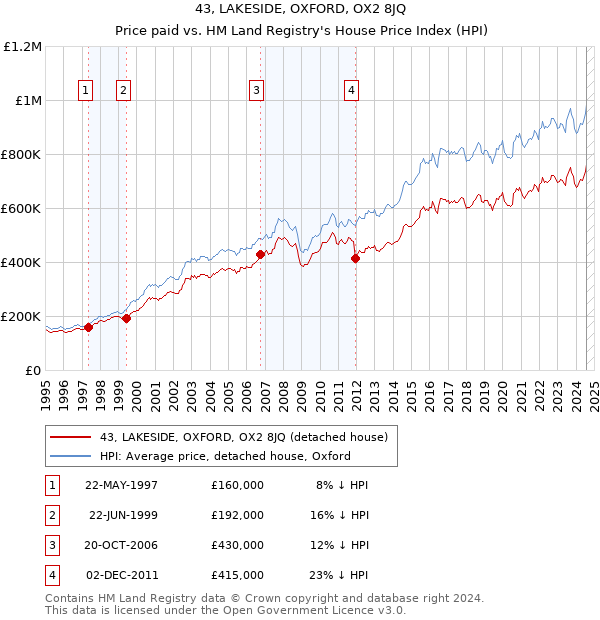 43, LAKESIDE, OXFORD, OX2 8JQ: Price paid vs HM Land Registry's House Price Index