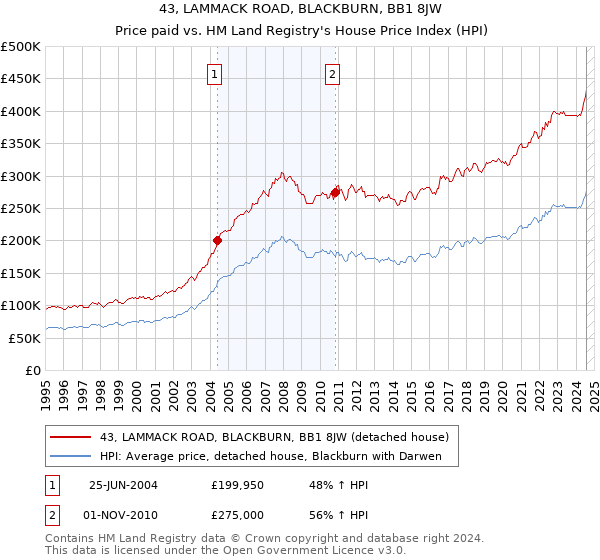 43, LAMMACK ROAD, BLACKBURN, BB1 8JW: Price paid vs HM Land Registry's House Price Index