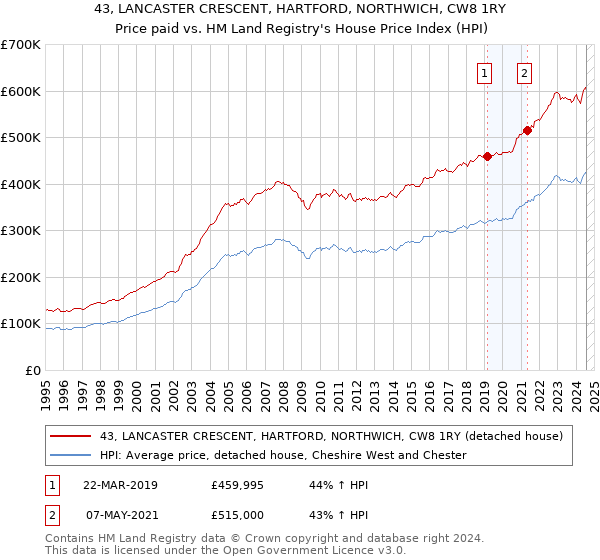 43, LANCASTER CRESCENT, HARTFORD, NORTHWICH, CW8 1RY: Price paid vs HM Land Registry's House Price Index