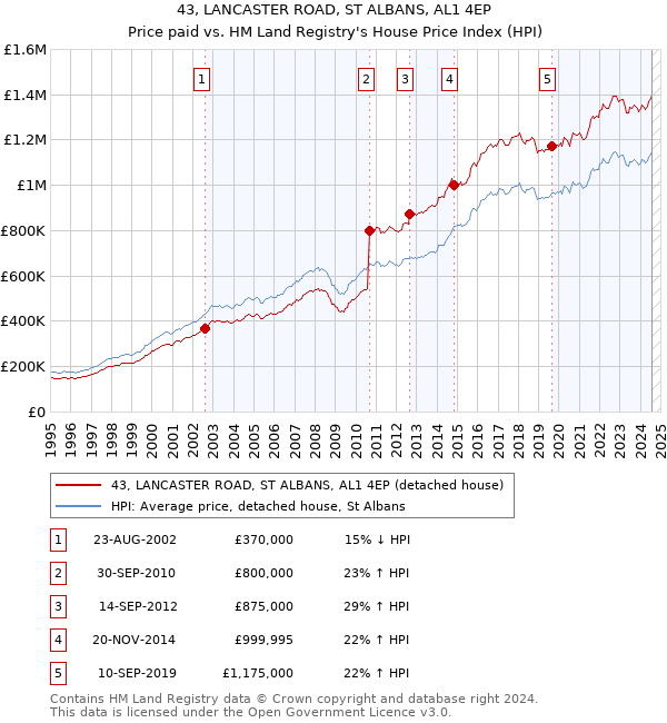 43, LANCASTER ROAD, ST ALBANS, AL1 4EP: Price paid vs HM Land Registry's House Price Index