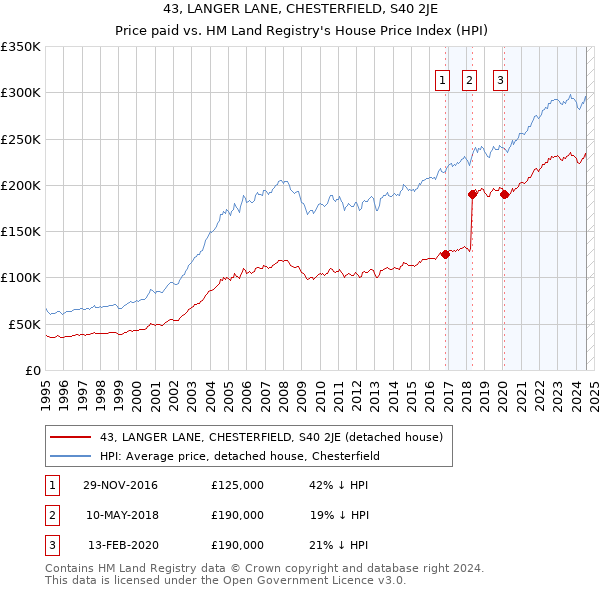 43, LANGER LANE, CHESTERFIELD, S40 2JE: Price paid vs HM Land Registry's House Price Index