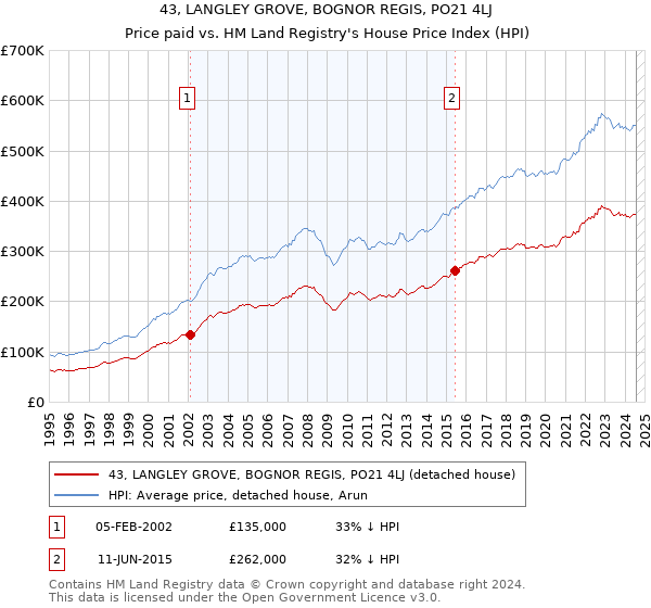 43, LANGLEY GROVE, BOGNOR REGIS, PO21 4LJ: Price paid vs HM Land Registry's House Price Index