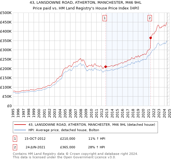 43, LANSDOWNE ROAD, ATHERTON, MANCHESTER, M46 9HL: Price paid vs HM Land Registry's House Price Index