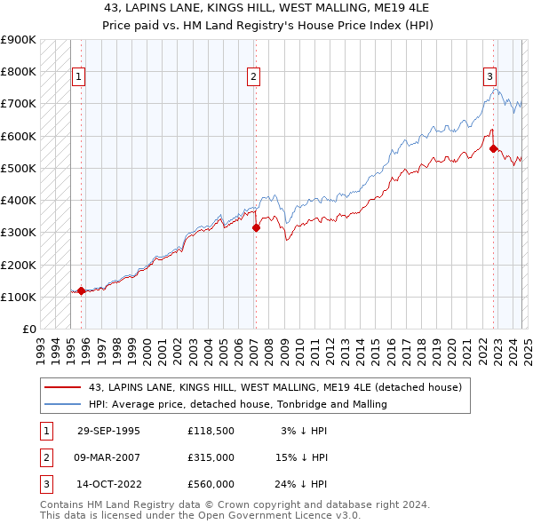 43, LAPINS LANE, KINGS HILL, WEST MALLING, ME19 4LE: Price paid vs HM Land Registry's House Price Index