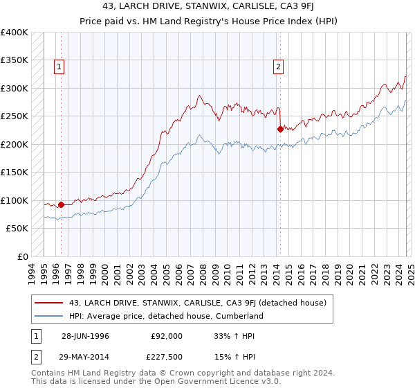 43, LARCH DRIVE, STANWIX, CARLISLE, CA3 9FJ: Price paid vs HM Land Registry's House Price Index