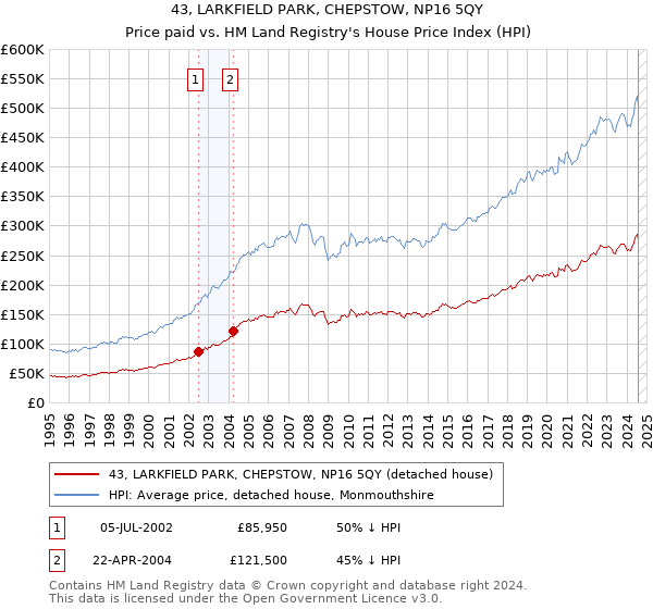 43, LARKFIELD PARK, CHEPSTOW, NP16 5QY: Price paid vs HM Land Registry's House Price Index