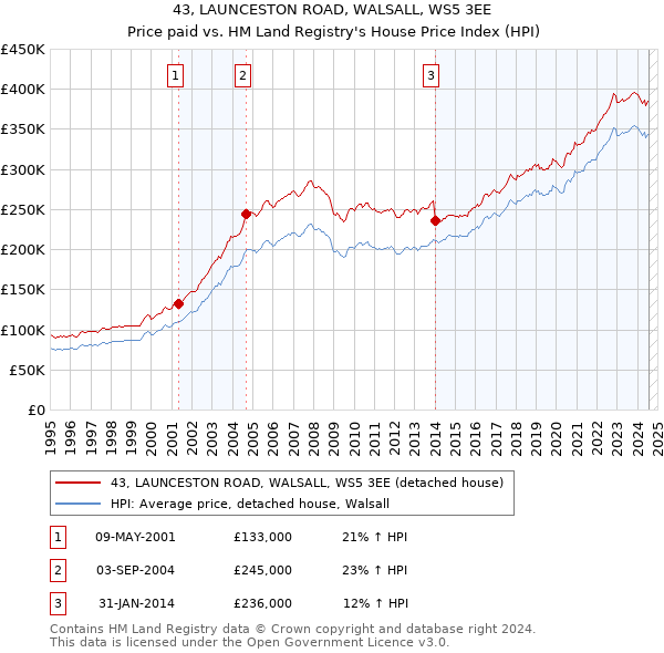 43, LAUNCESTON ROAD, WALSALL, WS5 3EE: Price paid vs HM Land Registry's House Price Index