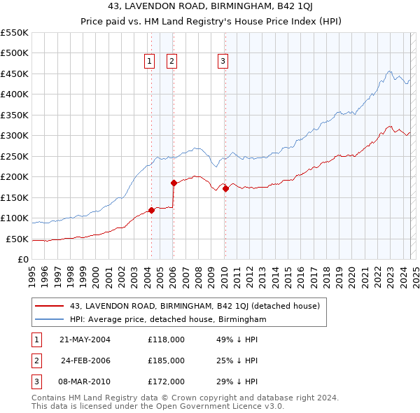 43, LAVENDON ROAD, BIRMINGHAM, B42 1QJ: Price paid vs HM Land Registry's House Price Index