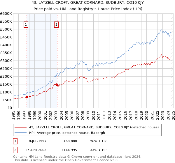 43, LAYZELL CROFT, GREAT CORNARD, SUDBURY, CO10 0JY: Price paid vs HM Land Registry's House Price Index