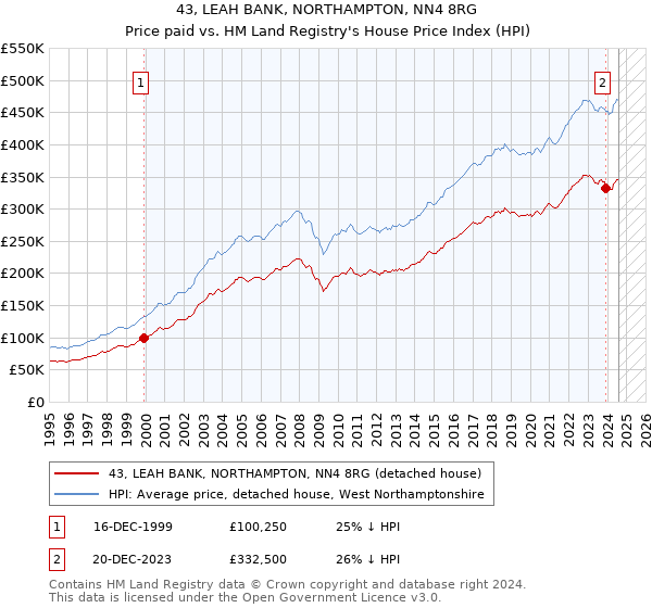 43, LEAH BANK, NORTHAMPTON, NN4 8RG: Price paid vs HM Land Registry's House Price Index