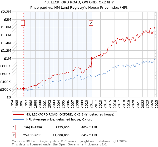 43, LECKFORD ROAD, OXFORD, OX2 6HY: Price paid vs HM Land Registry's House Price Index